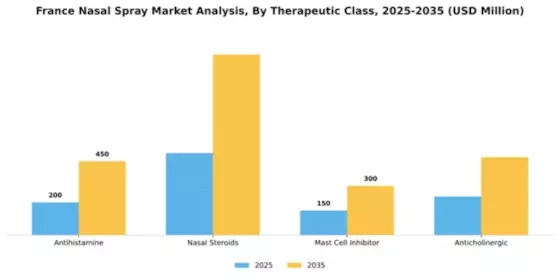 France Nasal Spray Market Segment Image 6