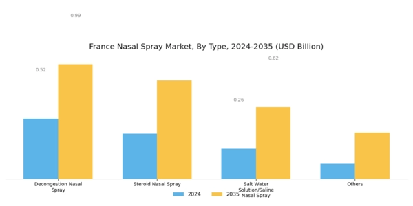 France Nasal Spray Market Segment Image 0