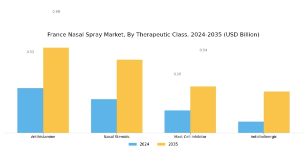 France Nasal Spray Market Segment Image 3