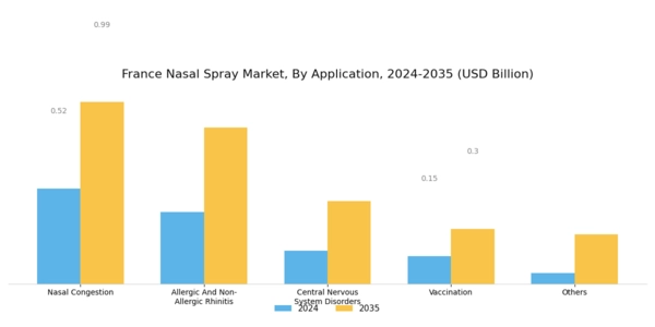France Nasal Spray Market Segment Image 4