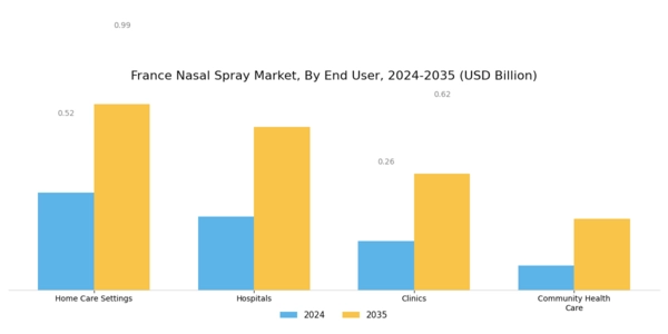France Nasal Spray Market Segment Image 6