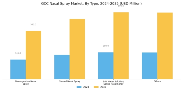GCC Nasal Spray Market Segment Image 0