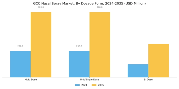 GCC Nasal Spray Market Segment Image 2