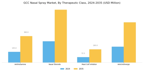 GCC Nasal Spray Market Segment Image 3
