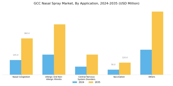 GCC Nasal Spray Market Segment Image 4