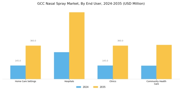 GCC Nasal Spray Market Segment Image 6