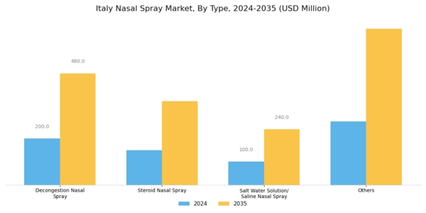 Italy Nasal Spray Market Segment Image 0