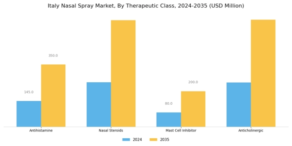 Italy Nasal Spray Market Segment Image 3
