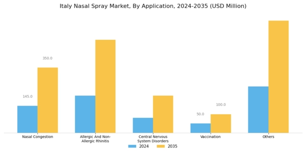 Italy Nasal Spray Market Segment Image 4