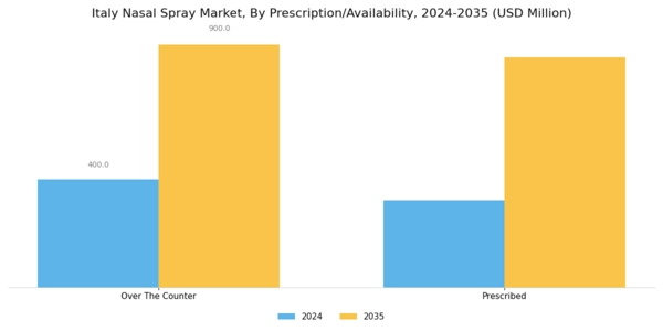 Italy Nasal Spray Market Segment Image 5
