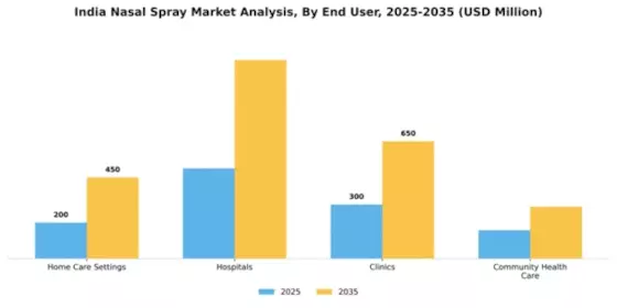 India Nasal Spray Market Segment Image 3