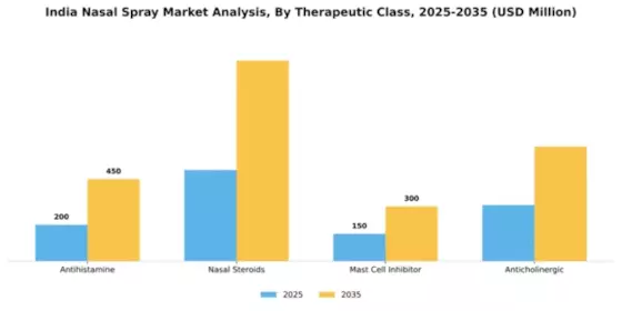 India Nasal Spray Market Segment Image 6
