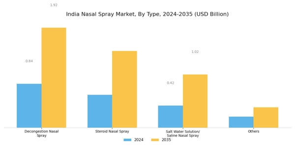 India Nasal Spray Market Segment Image 0