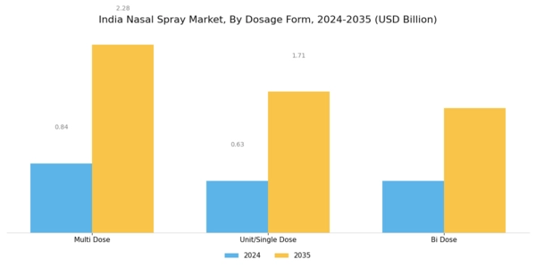 India Nasal Spray Market Segment Image 2