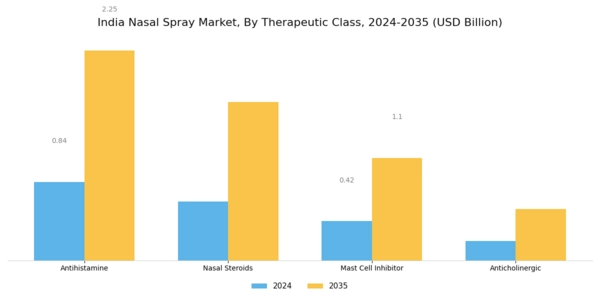 India Nasal Spray Market Segment Image 3