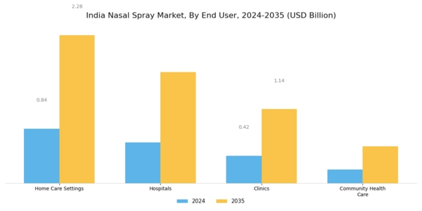 India Nasal Spray Market Segment Image 6