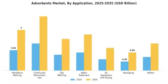 Adsorbents Market Segment Image 0