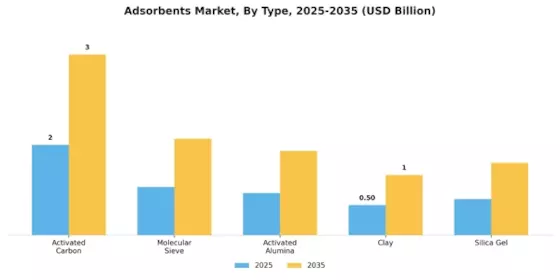 Adsorbents Market Segment Image 1