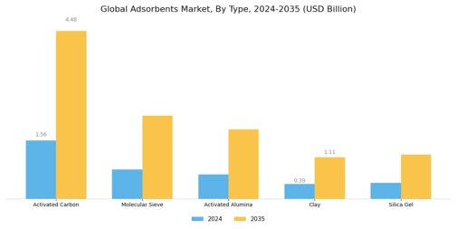 Adsorbents Market Segment Image 0