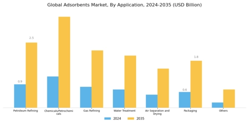 Adsorbents Market Segment Image 1