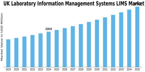 UK Laboratory Information Management Systems Market Size