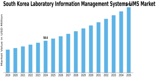 South Korea Laboratory Information Management Systems Market Size