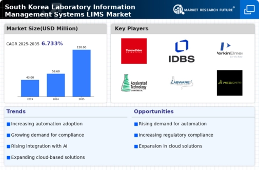 South Korea Laboratory Information Management Systems Market Infographic