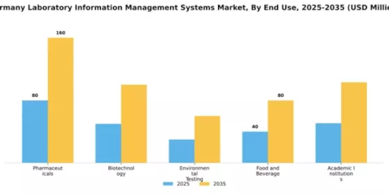 Germany Laboratory Information Management Systems Market Segment Image 2