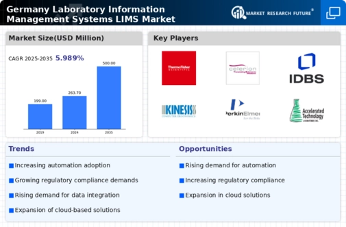 Germany Laboratory Information Management Systems Market Infographic