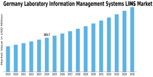Germany Laboratory Information Management Systems Market Size
