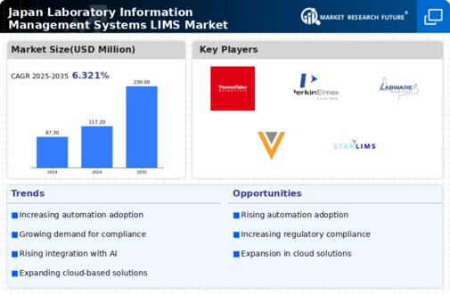 Japan Laboratory Information Management Systems Market Infographic