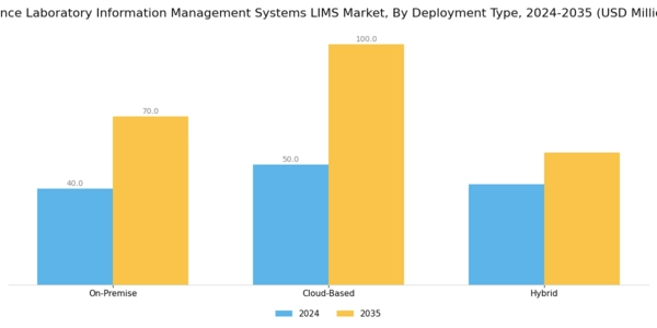 France Laboratory Information Management Systems Market Segment Image 0