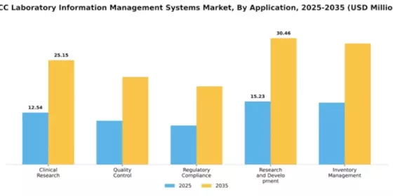 GCC Laboratory Information Management Systems Market Segment Image 0