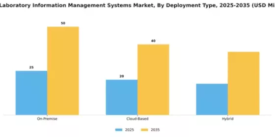 GCC Laboratory Information Management Systems Market Segment Image 1