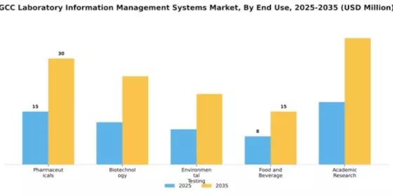 GCC Laboratory Information Management Systems Market Segment Image 2