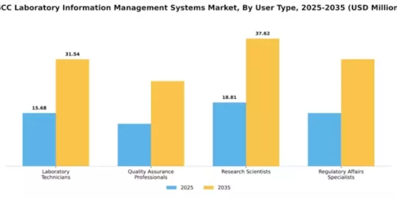 GCC Laboratory Information Management Systems Market Segment Image 4