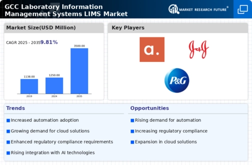 GCC Laboratory Information Management Systems Market Infographic