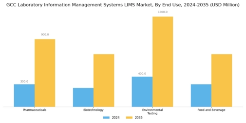 GCC Laboratory Information Management Systems Market Segment Image 1