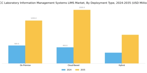 GCC Laboratory Information Management Systems Market Segment Image 2