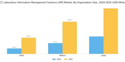 GCC Laboratory Information Management Systems Market Segment Image 3