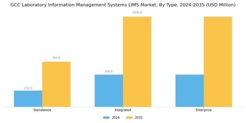 GCC Laboratory Information Management Systems Market Segment Image 4
