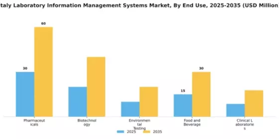 Italy Laboratory Information Management Systems Market Segment Image 2