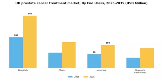 UK Prostate Cancer Treatment Market Segment Image 2
