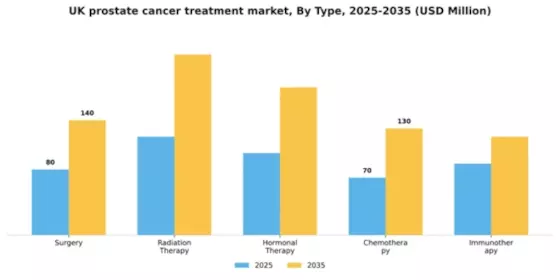 UK Prostate Cancer Treatment Market Segment Image 3