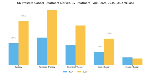 UK Prostate Cancer Treatment Market Segment Image 0