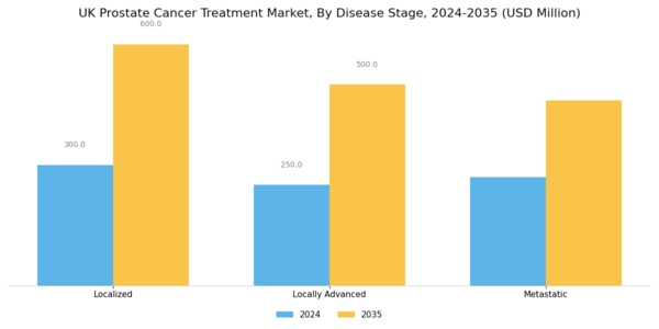 UK Prostate Cancer Treatment Market Segment Image 3