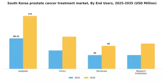 South Korea Prostate Cancer Treatment Market Segment Image 2
