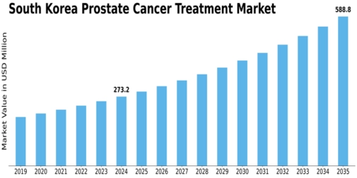 South Korea Prostate Cancer Treatment Market Size