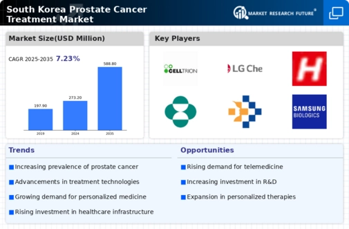 South Korea Prostate Cancer Treatment Market Infographic