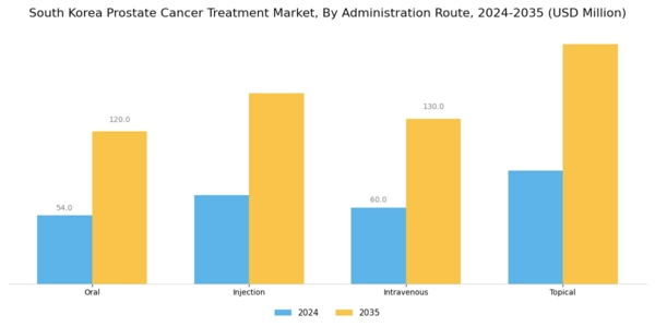 South Korea Prostate Cancer Treatment Market Segment Image 1